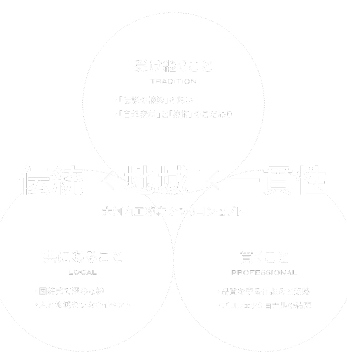 伝統x地域x一貫性