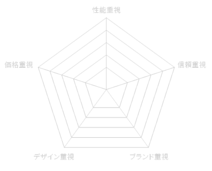 性能重視 信頼重視 デザイン重視 ブランド重視 価格重視