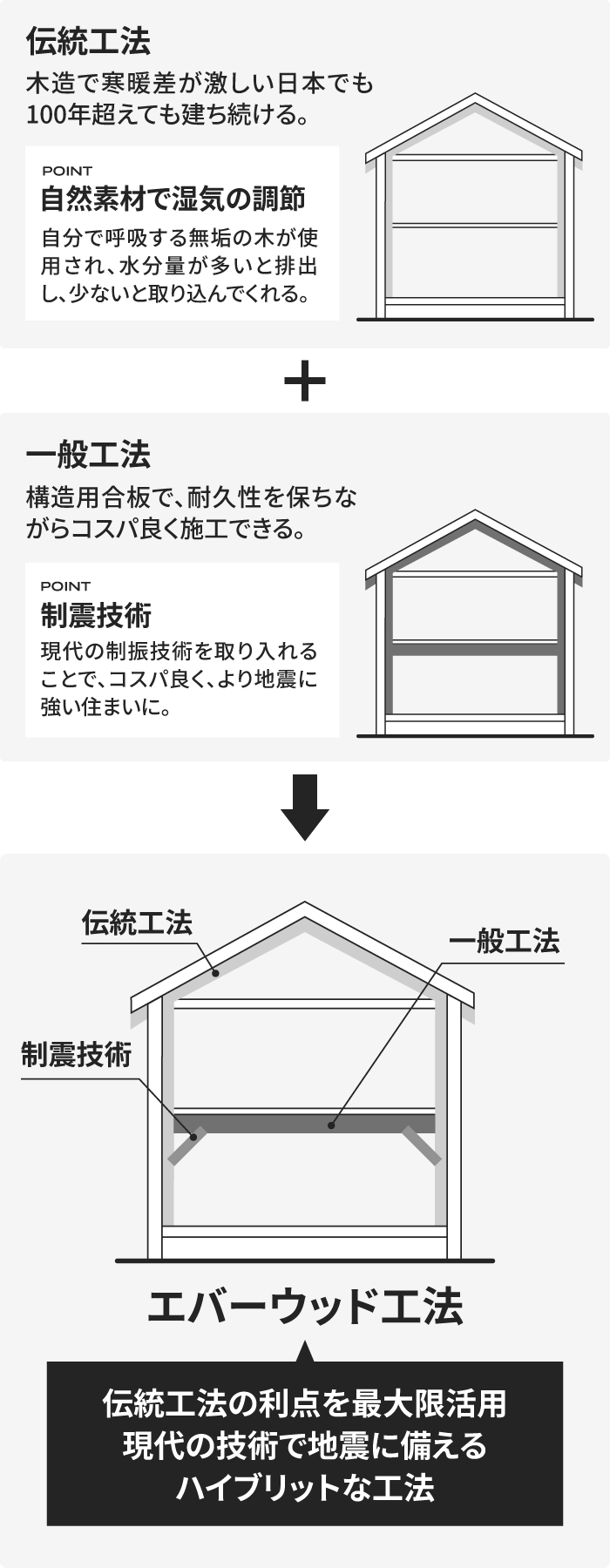 エバーウッド工法